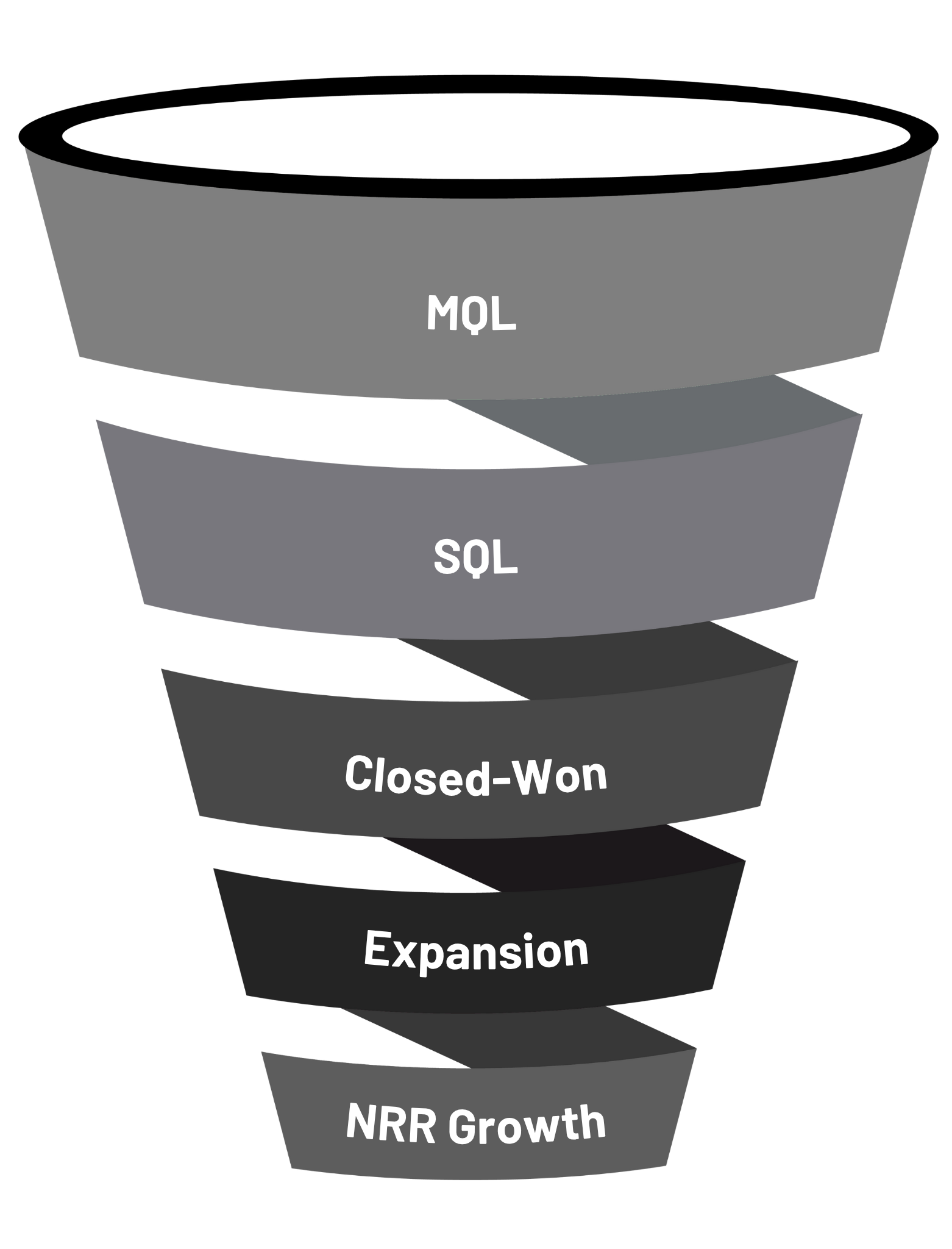 RevOps KPIs From MQL to NRR