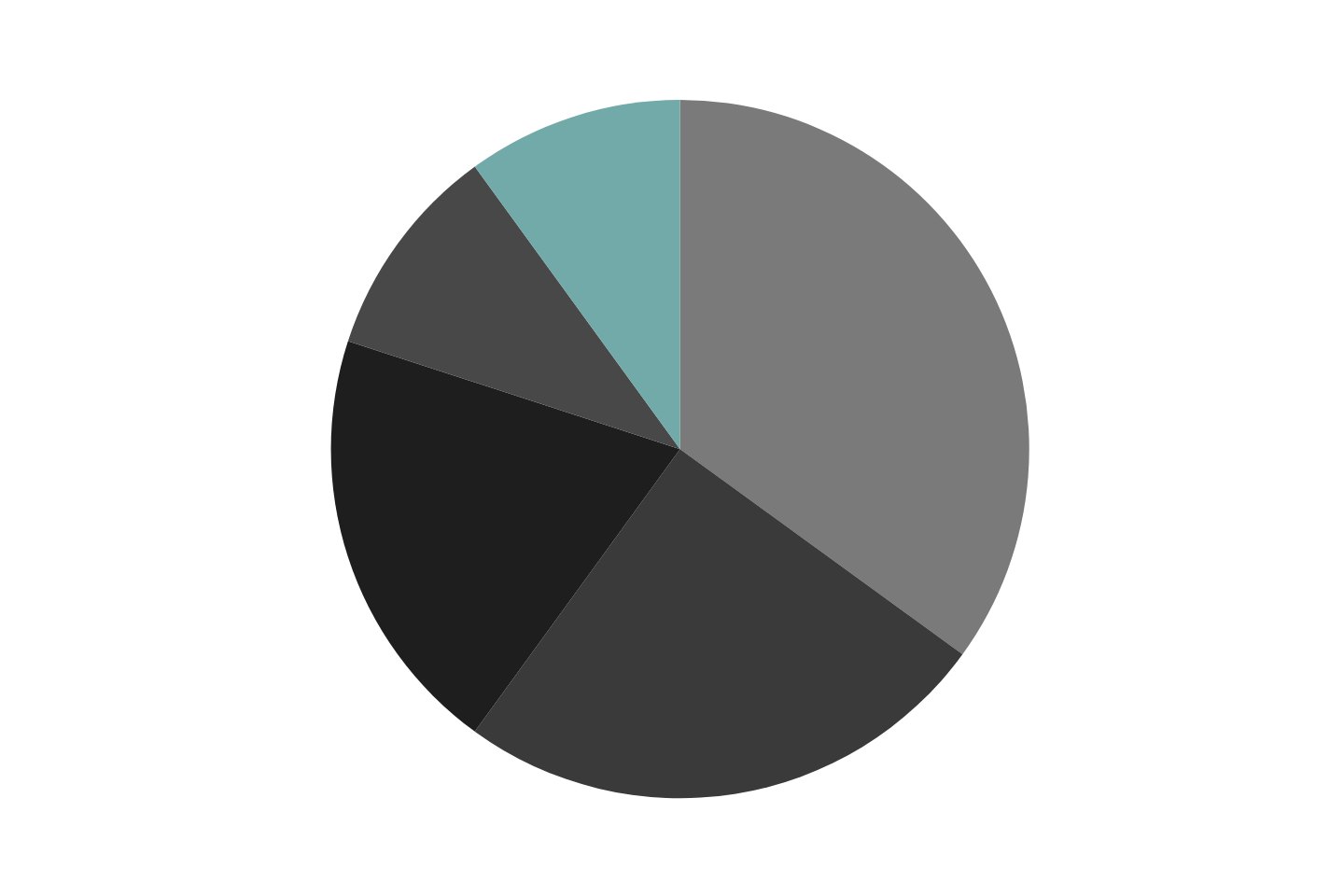 RevOps ROI Breakdown — Measuring Impact Across the Business