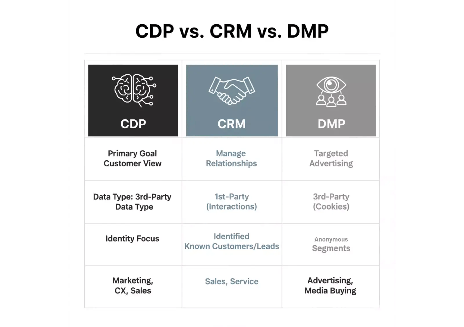 cdp-vs-crm-vs-dmp