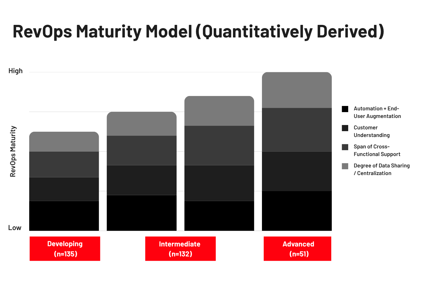 revops maturity model-quantitatively-derived
