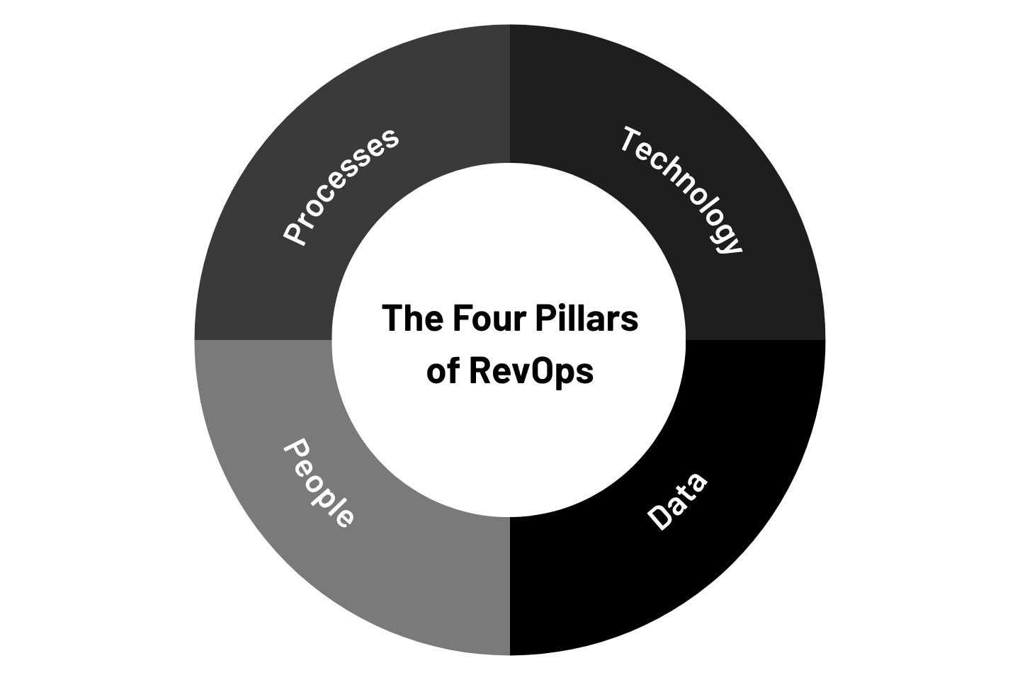 the-four-pillars-of-revops-iteanz digital